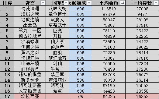 不思議迷宮山海秘境DP攻略_http://www.chuanqi2006.com_游戲攻略_第2張