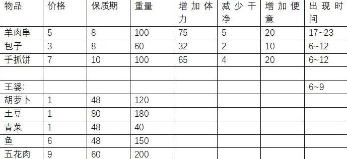 方塊人的簡略日子前兩個地圖物品購買地址及價格