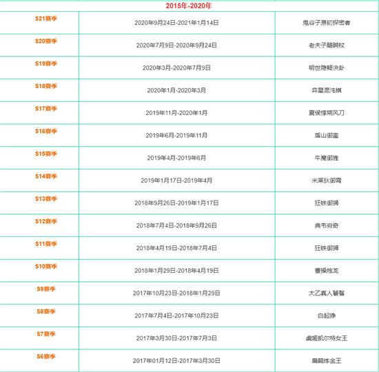 王者榮耀全賽季更新時間表一覽-王者榮耀全賽季更新時間表圖文分享