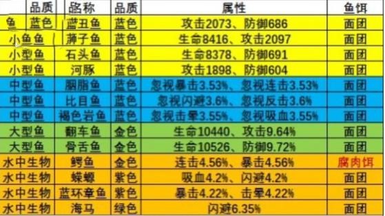 《瘋狂騎士團(tuán)》漁場釣魚攻略大全2023