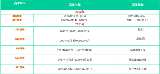 王者榮耀全賽季更新時間表一覽-王者榮耀全賽季更新時間表圖文分享