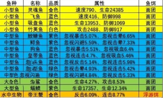 《瘋狂騎士團(tuán)》漁場釣魚攻略大全2023