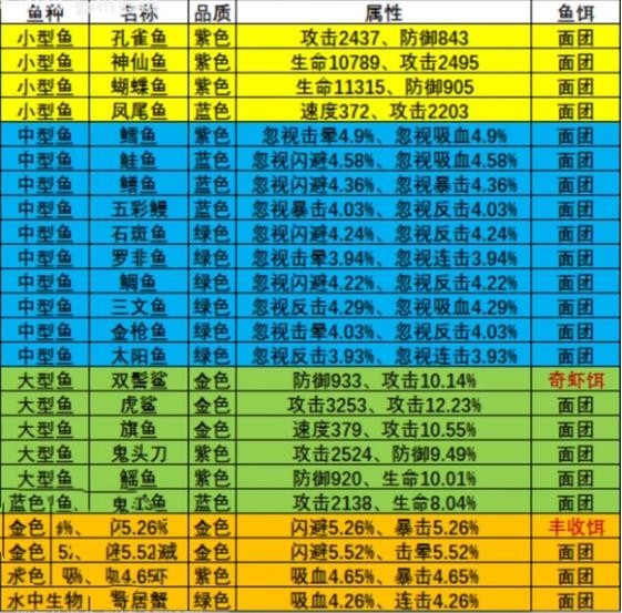 《瘋狂騎士團(tuán)》漁場釣魚攻略大全2023