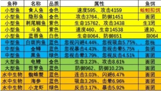 《瘋狂騎士團(tuán)》漁場釣魚攻略大全2023