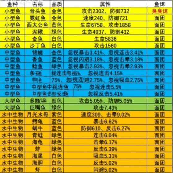 《瘋狂騎士團(tuán)》漁場釣魚攻略大全2023