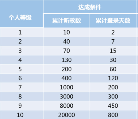 網(wǎng)易云音樂(lè)聽(tīng)歌等級(jí)怎么提升，只需幾步就搞定