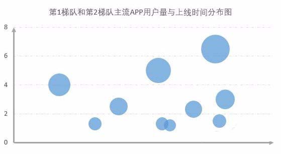 Excel表格制作單軸氣泡圖的操作流程截圖