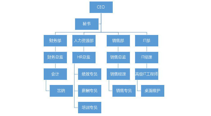 PPT制作復(fù)雜組織架構(gòu)圖的圖文操作截圖