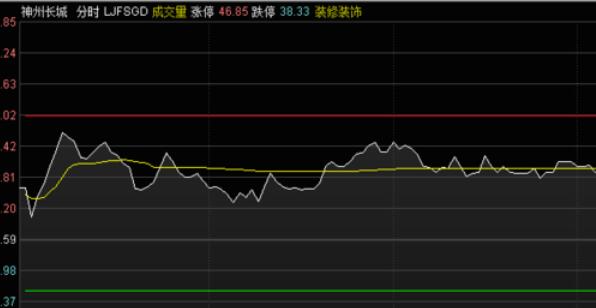 新浪通達(dá)信版通達(dá)信金融終端分時圖顯示高低價的方法步驟截圖