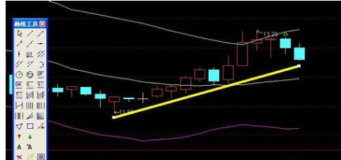 通達(dá)信軟件畫趨勢(shì)線的詳細(xì)介紹截圖