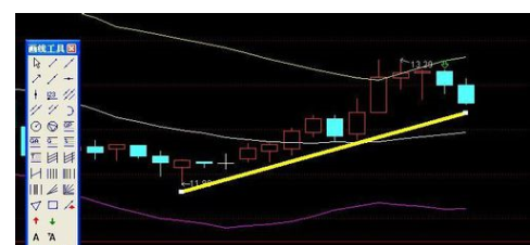 通達(dá)信軟件畫趨勢(shì)線的詳細(xì)介紹截圖