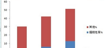 excel2007繪制分段條圖的操作教程截圖