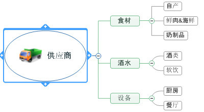 mindmanager更改布局的操作教程截圖