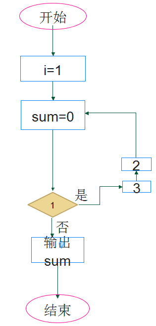 iMindMap設(shè)計出流程圖的方法步驟截圖