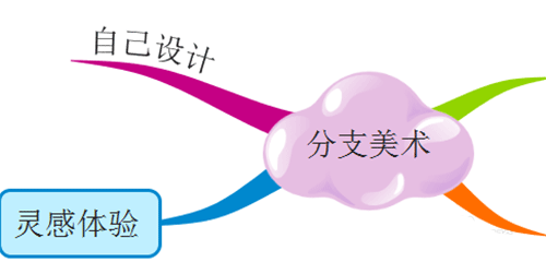 iMindMap裝飾分支的方法步驟截圖