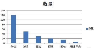 excel2007中生成柏拉圖的操作教程截圖