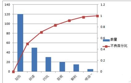 excel2007中生成柏拉圖的操作教程截圖