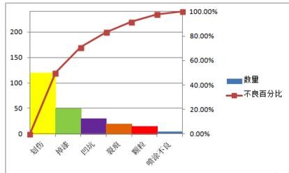 excel2007中生成柏拉圖的操作教程截圖