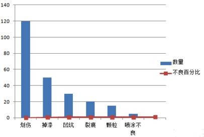 excel2007中生成柏拉圖的操作教程截圖