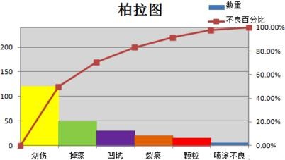 excel2007中生成柏拉圖的操作教程截圖