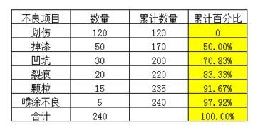 excel2007中生成柏拉圖的操作教程截圖