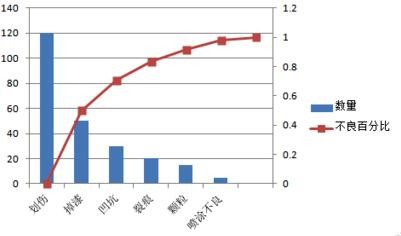 excel2007中生成柏拉圖的操作教程截圖