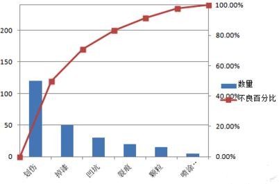 excel2007中生成柏拉圖的操作教程截圖