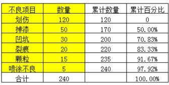 excel2007做出柏拉圖的詳細(xì)過程截圖