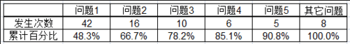 excel2007做出帕累托圖的操作步驟截圖