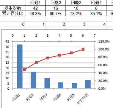 excel2007做出帕累托圖的操作步驟截圖