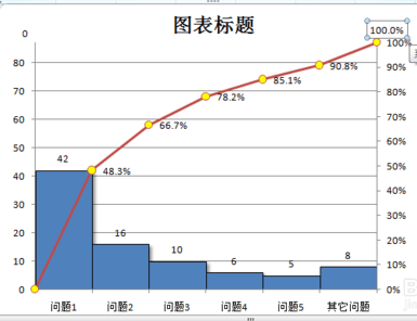 excel2007做出帕累托圖的操作步驟截圖