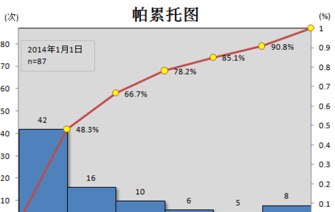 excel2007做出帕累托圖的操作步驟截圖