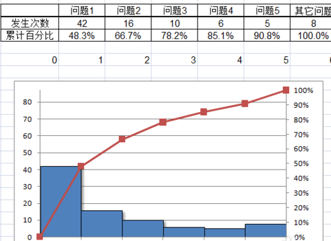 excel2007做出帕累托圖的操作步驟截圖