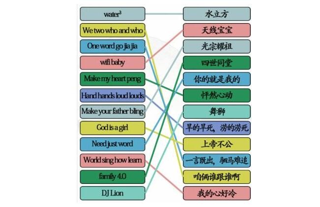 《漢字找茬王》英文翻譯連線怎么過(guò)