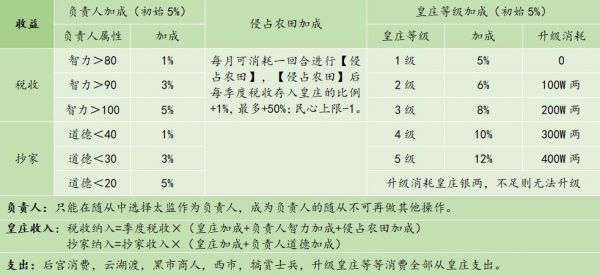 皇帝成長計劃2黃莊怎么玩 皇帝成長計劃2黃莊玩法介紹圖片2