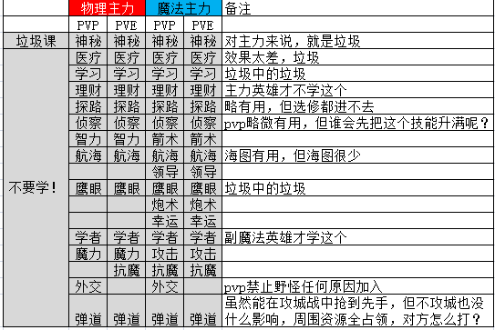 英雄無敵3完美英雄是怎樣練成的