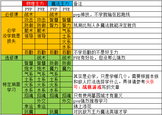 英雄無敵3完美英雄是怎樣練成的