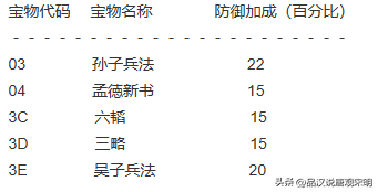 三國志英杰傳寶物大全：青龍刀和蛇矛墊底？最強都是原創(chuàng)寶物。