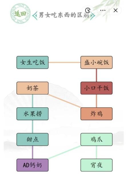 《漢字找茬王》男女吃東西的區(qū)別怎么過