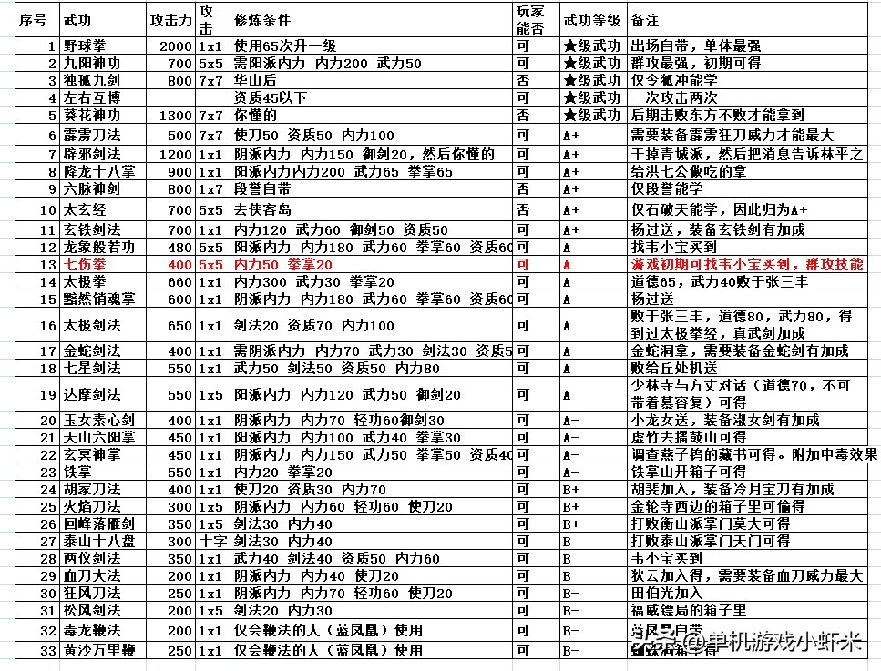 金庸群俠傳-武功排行及初期武功推薦