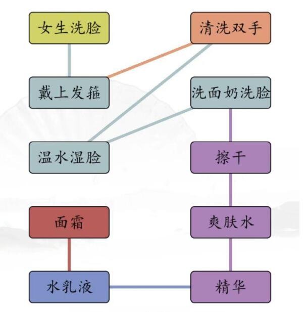 《漢字找茬王》男女洗臉不同流程怎么過