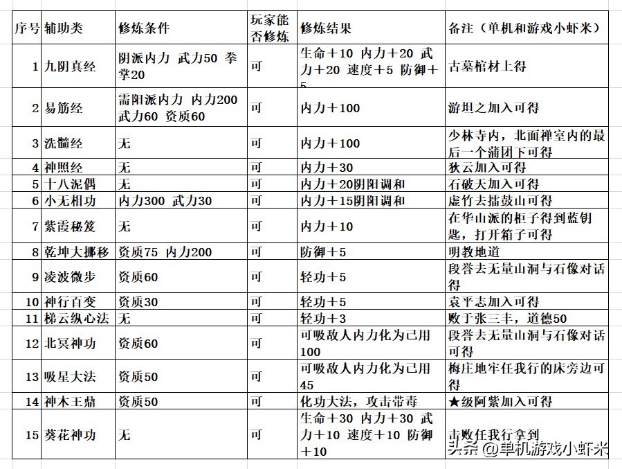 金庸群俠傳-武功排行及初期武功推薦