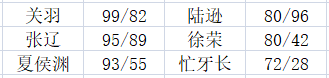 《三國(guó)群英傳3》技能分析—必殺技