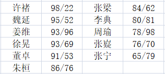 《三國(guó)群英傳3》技能分析—必殺技