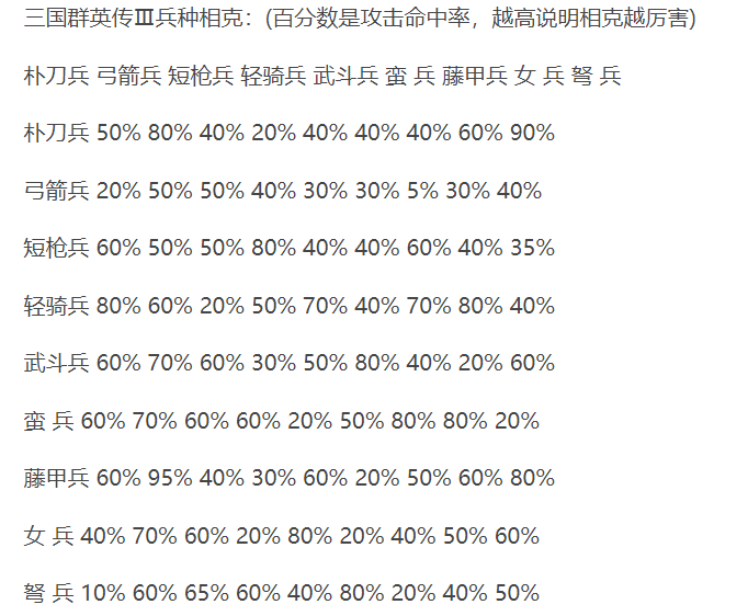 三國群英傳3：兵種相克有很大的錯(cuò)誤，最差的弓兵實(shí)際才是最強(qiáng)的