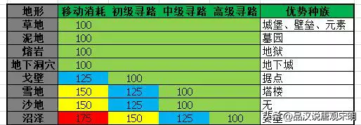 英雄無敵3技能排行榜：從T0到T4，28個(gè)英雄技能都屬于哪個(gè)檔次？