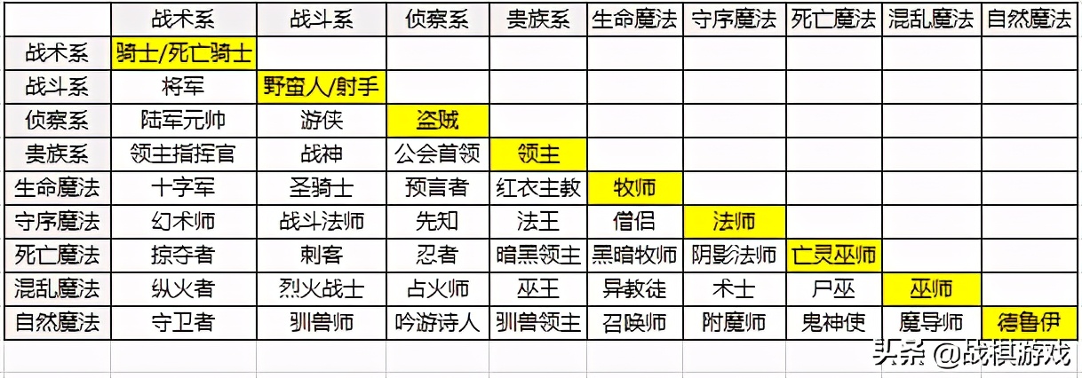 英雄無(wú)敵4充滿潛力的職業(yè)系統(tǒng)，然未經(jīng)雕琢泯然眾人矣