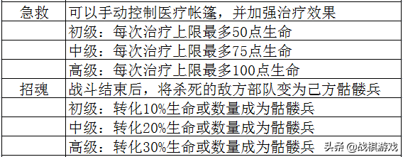 英雄無敵3技術(shù)資料技能全解析