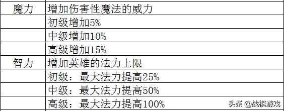 英雄無敵3技術(shù)資料技能全解析