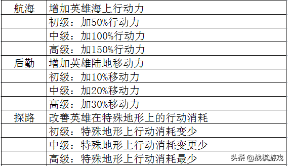 英雄無敵3技術(shù)資料技能全解析